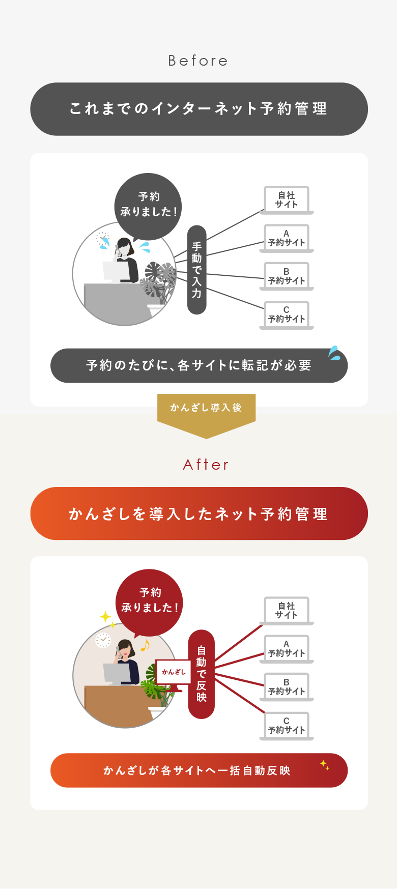 かんざしを導入したネット予約管理