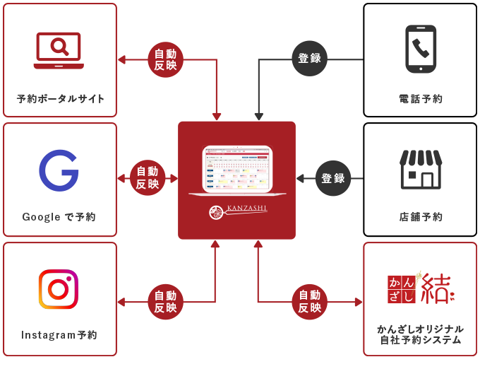 予約一元管理サービス かんざし