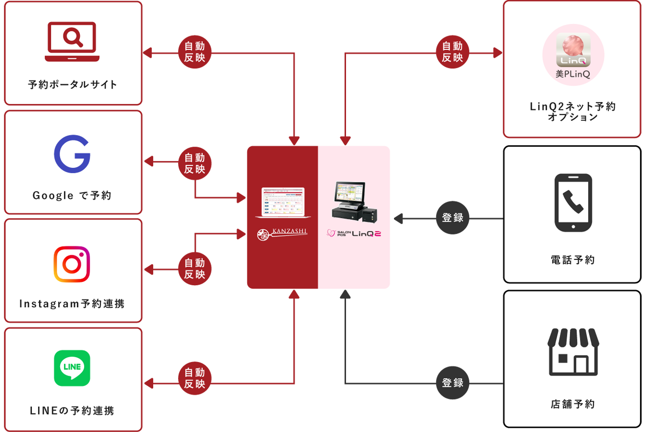 かんざしとLinQ2の連携