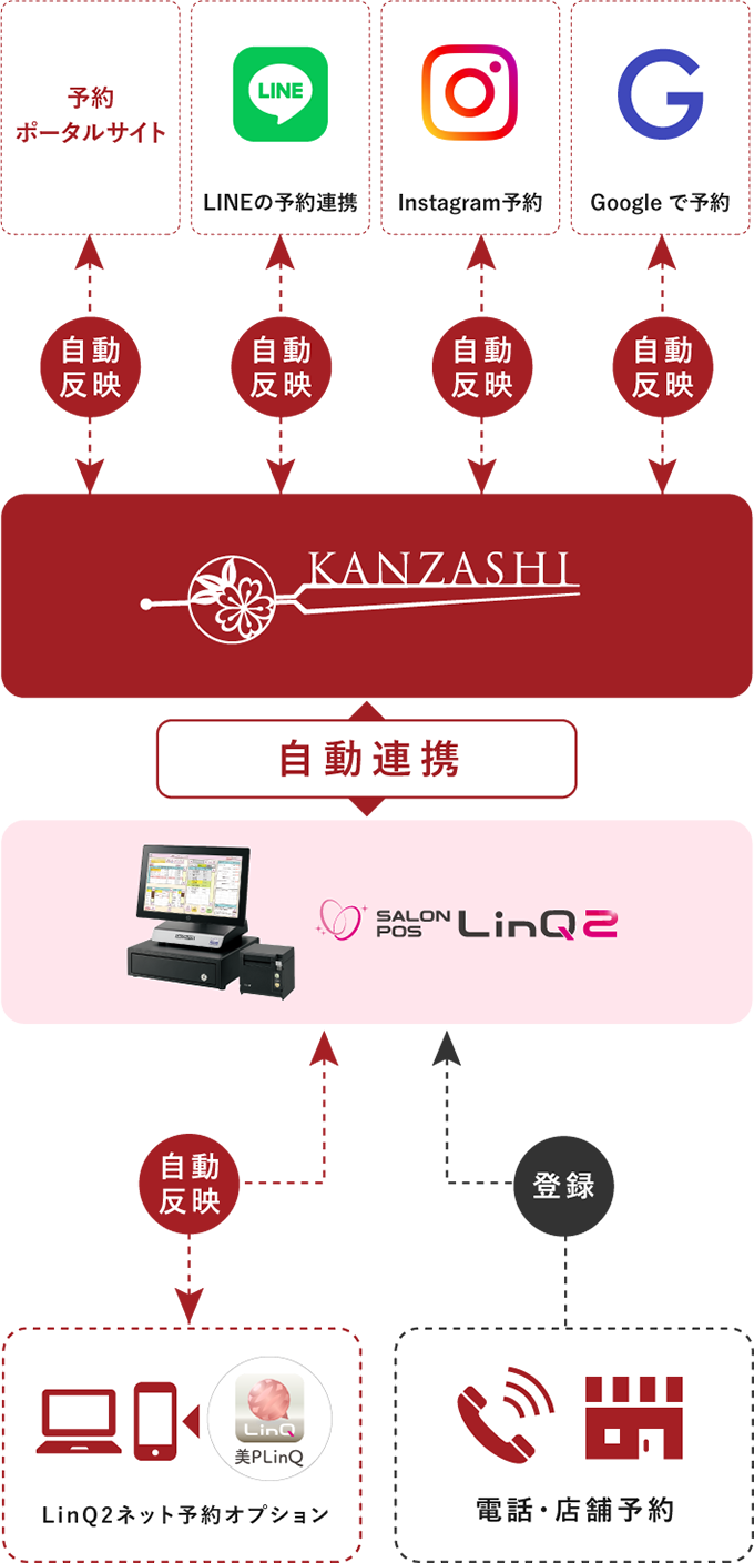 かんざしとLinQ2の連携